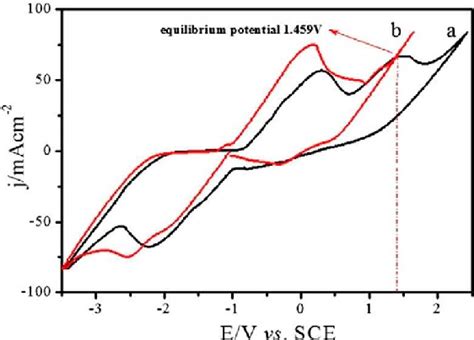 CV Curves Recorded For The Pb PbO 2 Electrode A Before And B After