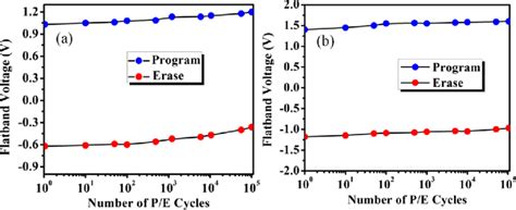 Endurance characteristics of devices (a) D1 and (b) D2 during P/E ...