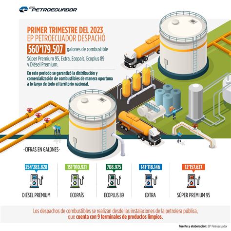 Ep Petroecuador On Twitter En El Primer Trimestre Del