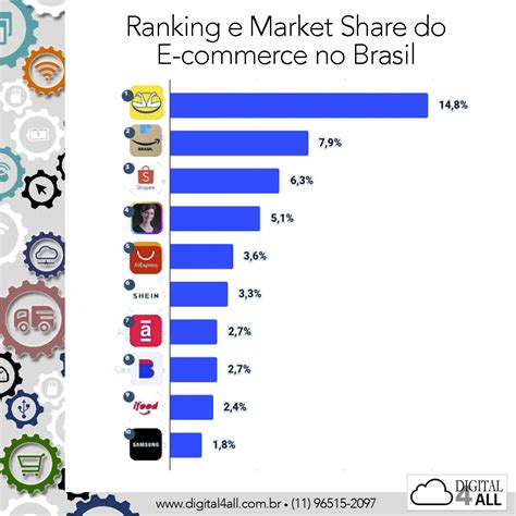 Ranking E Market Share Do E Commerce No Brasil Calculados A Partir Da