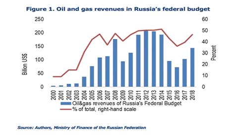 Russian Energy Exports European Gas Hub