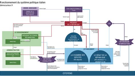 Fonctionnement De La D Mocratie Italienne D Mocurieux