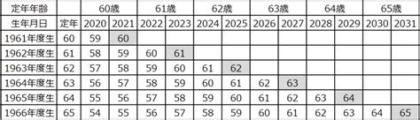 公務員の定年延長【早見表】何年生まれから退職金や給料が段階的に減るの？ ゆとり世代公務員のfireブログ