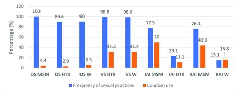 Type Of Sexual Practices And Use Of Condom According To Sexual Behavior Download Scientific