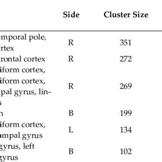 Voxel Based Morphometry Analyses Showing Regions Of Significant Grey