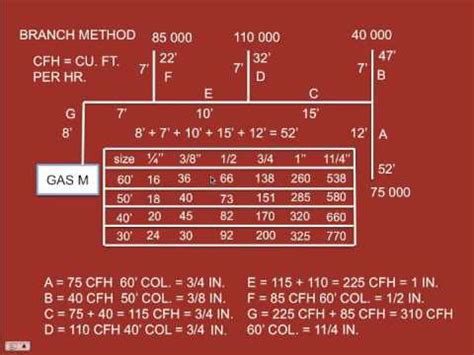 Natural Gas Piping Size Chart