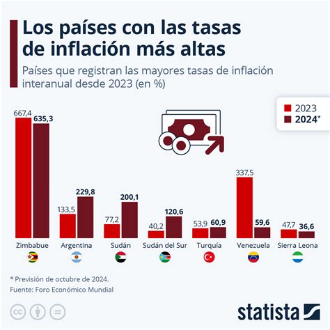 Los Pa Ses Con Las Tasas M S Altas De Inflaci N El Diario Exterior