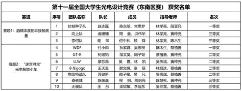 【喜讯】我校学子在第十一届全国大学生光电设计竞赛（东南区赛）中获佳绩