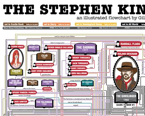 The Updated Illustrated Stephen King Universe Flowchart | The StephenKing.com Message Board