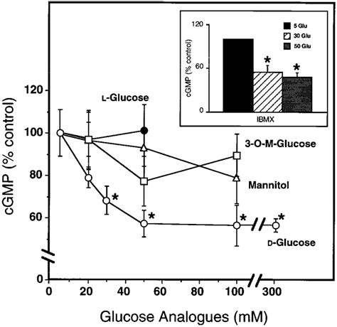 Concentration dependency of effects of d-glucose and nonmetabolized ... 