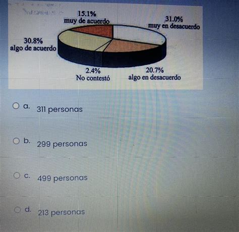 La siguiente gráfica muestra los porcentajes de respuesta a la pregunta