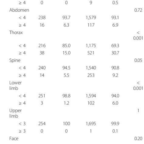 Abbreviated Injury Scale And Injury Severity Score Among Patients With Download Table