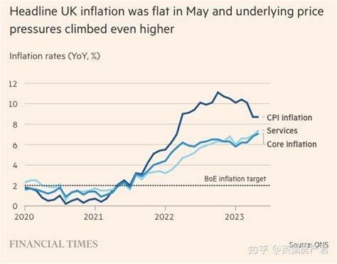 5月英国通胀率高于预期，明天央行将加息025 05！英镑汇率小降！ 知乎