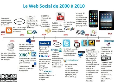 Les réseaux sociaux De son origine à de nos jours Social Online