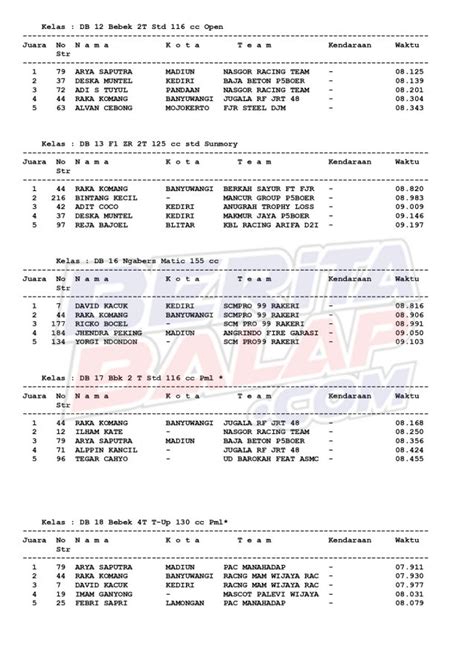 Hasil Giri Palma Drag Bike 2022 Malang BeritaBalap