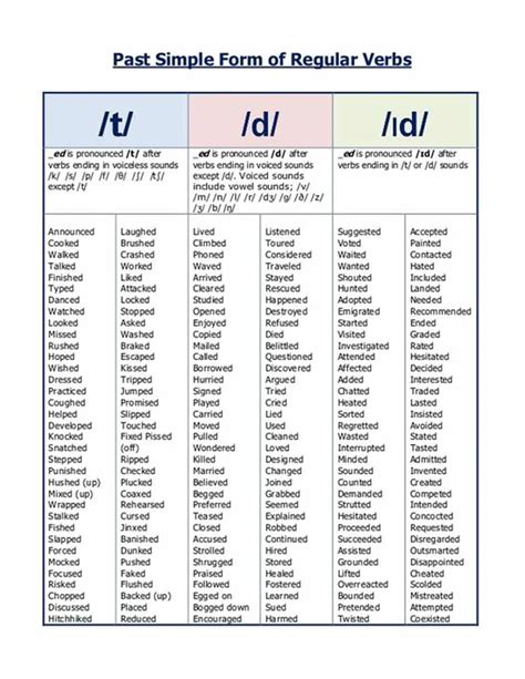 How To Pronounce The Ed Ending Correctly In English Eslbuzz