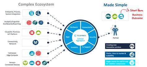 Data Iot Td Synnex