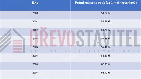 Průměrná cena vody za 1 metr krychlový v letech 2000–2007 ...