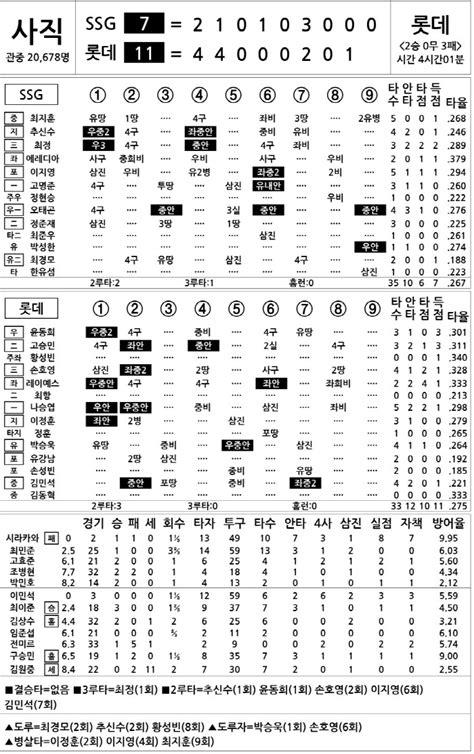 2024 Kbo리그 기록실 Ssg Vs 롯데 6월 7일 스포츠조선