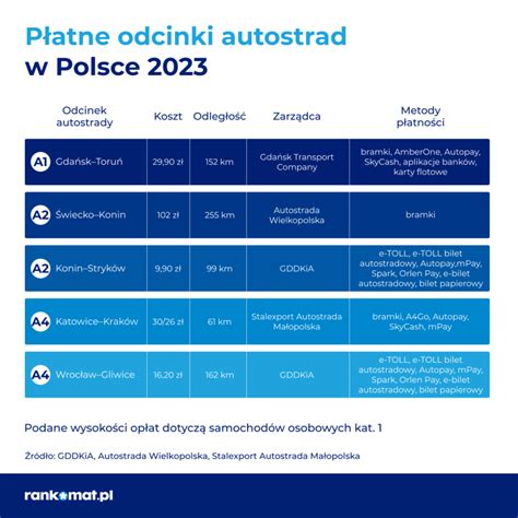 Jak P Aci Za Autostrady W Polsce Rankomat Pl