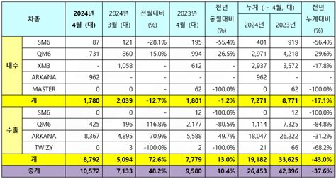 완성차 5개사 수출로 내수 부진 방어4월 판매량 전년比 25↑