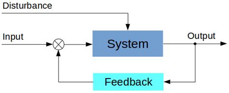 Open Loop Vs Closed Loop Control Systems With Xcos Simulations X