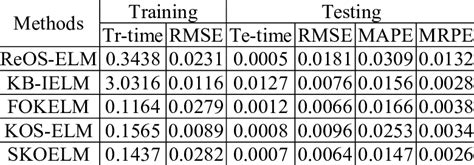 Simulation Results Of The Nonlinear Dynamical Time Series Download