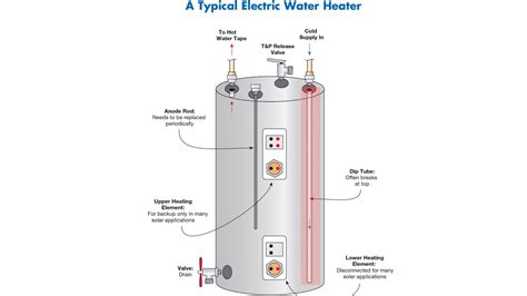 Water Heater Parts [An Educational Guide] | Lil Dutch-Uncle