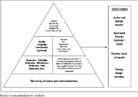 Figure 1 From Conceptualising Tourist Based Brand Equity Pyramid An