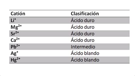 Acidos Y Bases Duros Y Blandos Lios