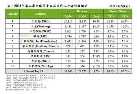 Trendforce：全球前十大晶圆代工企业 2024q2 产值环比增 96腾讯新闻