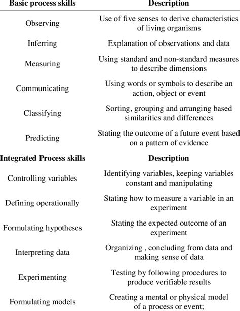 Basic And Integrated Science Process Skills Download Table