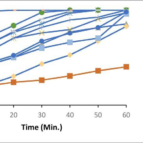 In Vitro Drug Release Profiles Of Curcumin Curcumin Loaded Film And