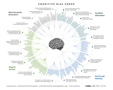 Cognitive Bias Codex Find A Spark