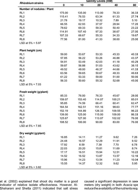 Effect Of Salinity On Number Of Nodules Plant Height Fresh And Dry