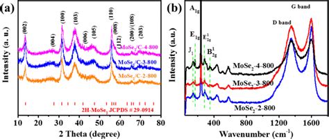 A Xrd Patterns And B Raman Spectra Of The Mose2c Composites Download