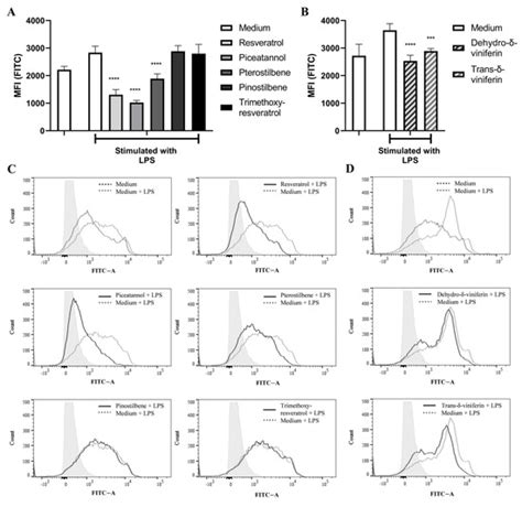 Investigation Of The Effects Of Monomeric And Dimeric Stilbenoids On