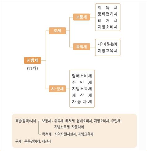 세금 종류 우리가 내는 세금에는 어떤 것이 있나 1boon