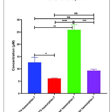 Half Maximal Inhibitory Concentration IC50 Of Both Camel And