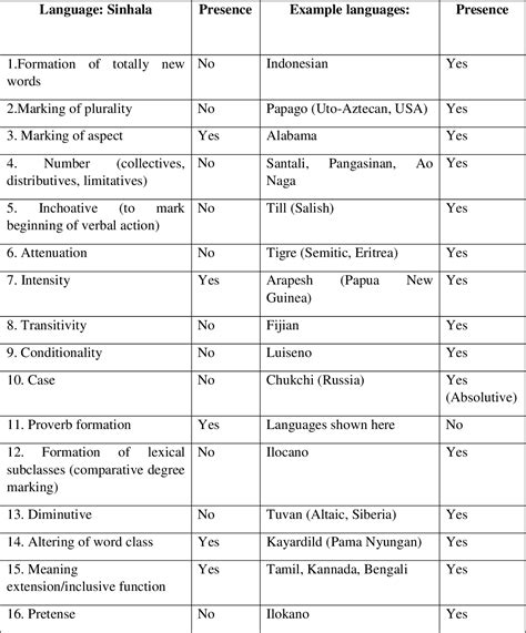 Table 1 from Reduplication: Its Types and Functions in Sinhala ...