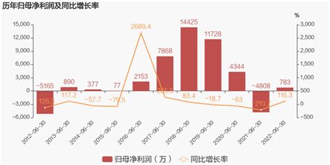 【图解中报】广誉远：2022上半年归母净利润783万元，同比扭亏为盈广誉远600771股吧东方财富网股吧