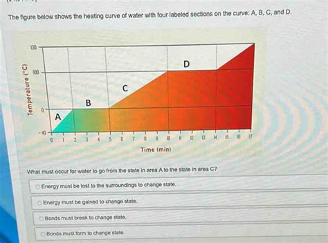 The Figure Below Shows The Heating Curve Of Water With Four Labeled