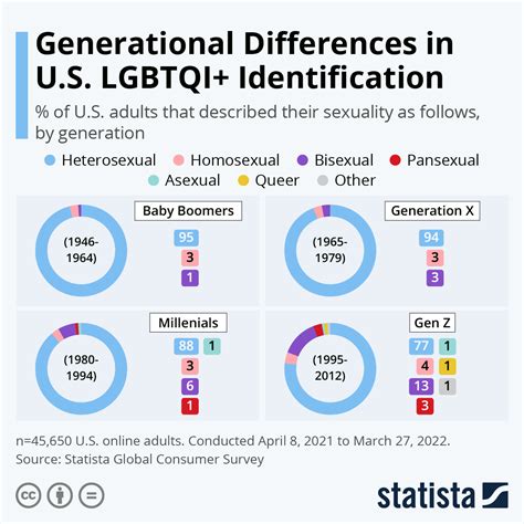 Chart Generational Differences In Us Sexual Orientation Statista