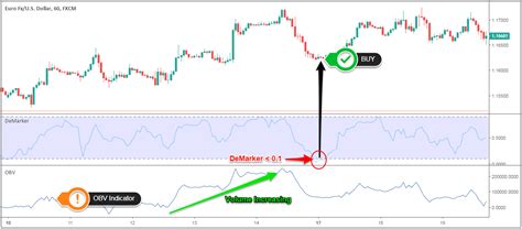 Demarker Indicator Strategy Sniper Market Timing