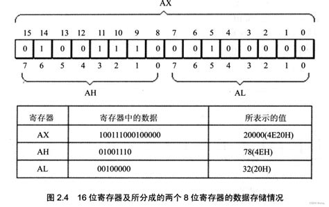 汇编语言第二章（寄存器）ax的高位和地位 Csdn博客