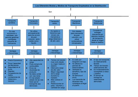 Mapa Conceptual De Distribucion Fisica Consiste En Entregar Mercancia