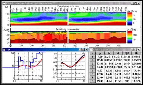 Sondeo Eléctrico Vertical Sergeolog