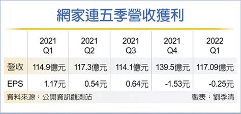 連虧兩季 網家q1每股淨損0 25元 證券．權證 工商時報