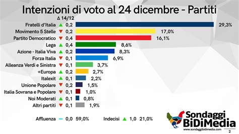 Sondaggi Politici Elettorali Oggi 28 Dicembre 2022 Fdi Non Si Ferma