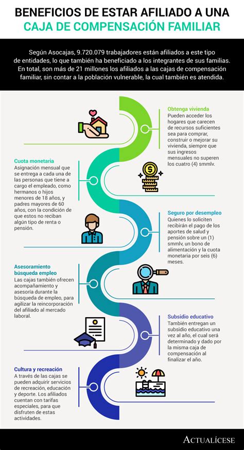 Infografía Beneficios de estar afiliado a una caja de compensación